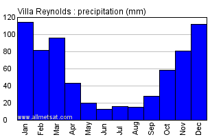 Villa Reynolds Argentina Annual Precipitation Graph